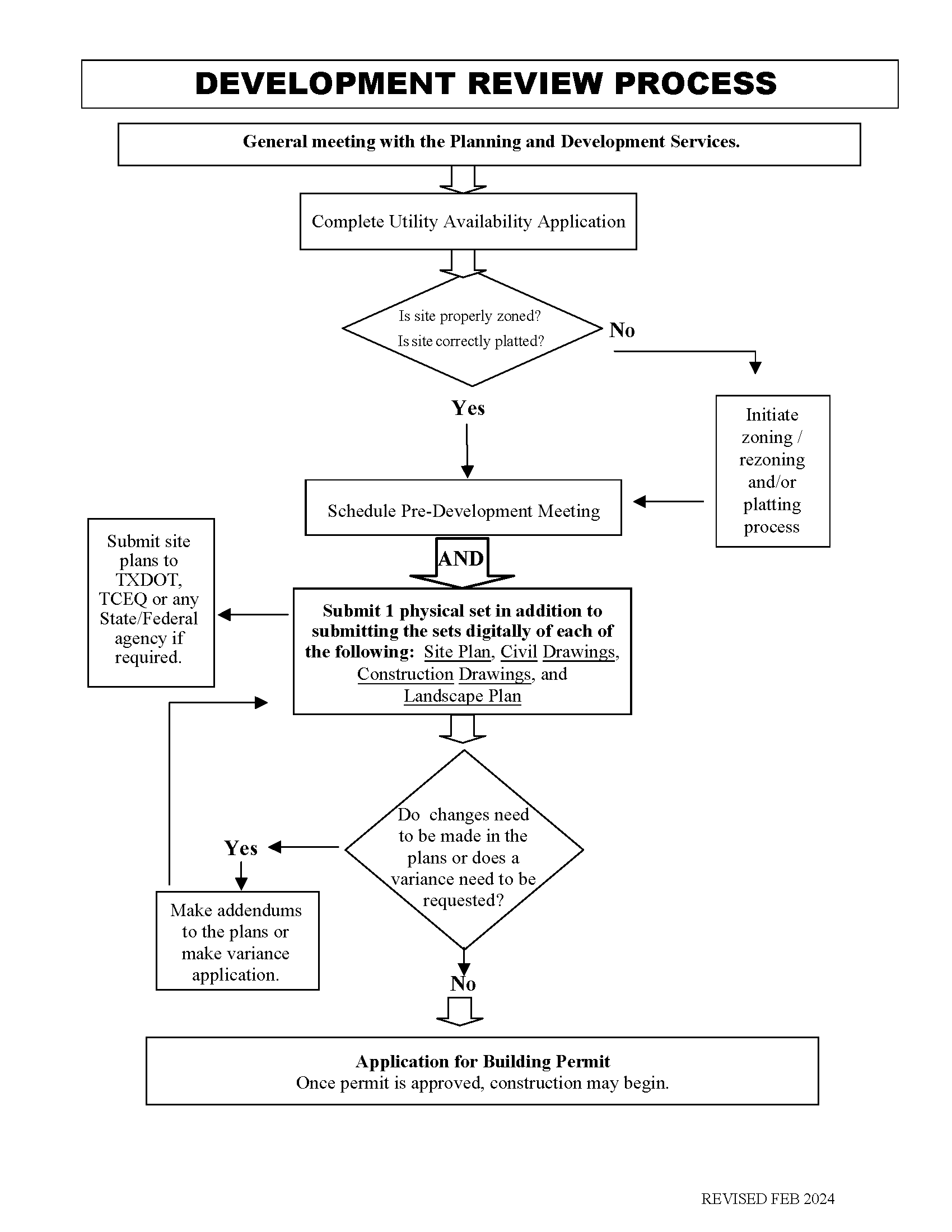 DEVELOPMENT REVIEW PROCESS