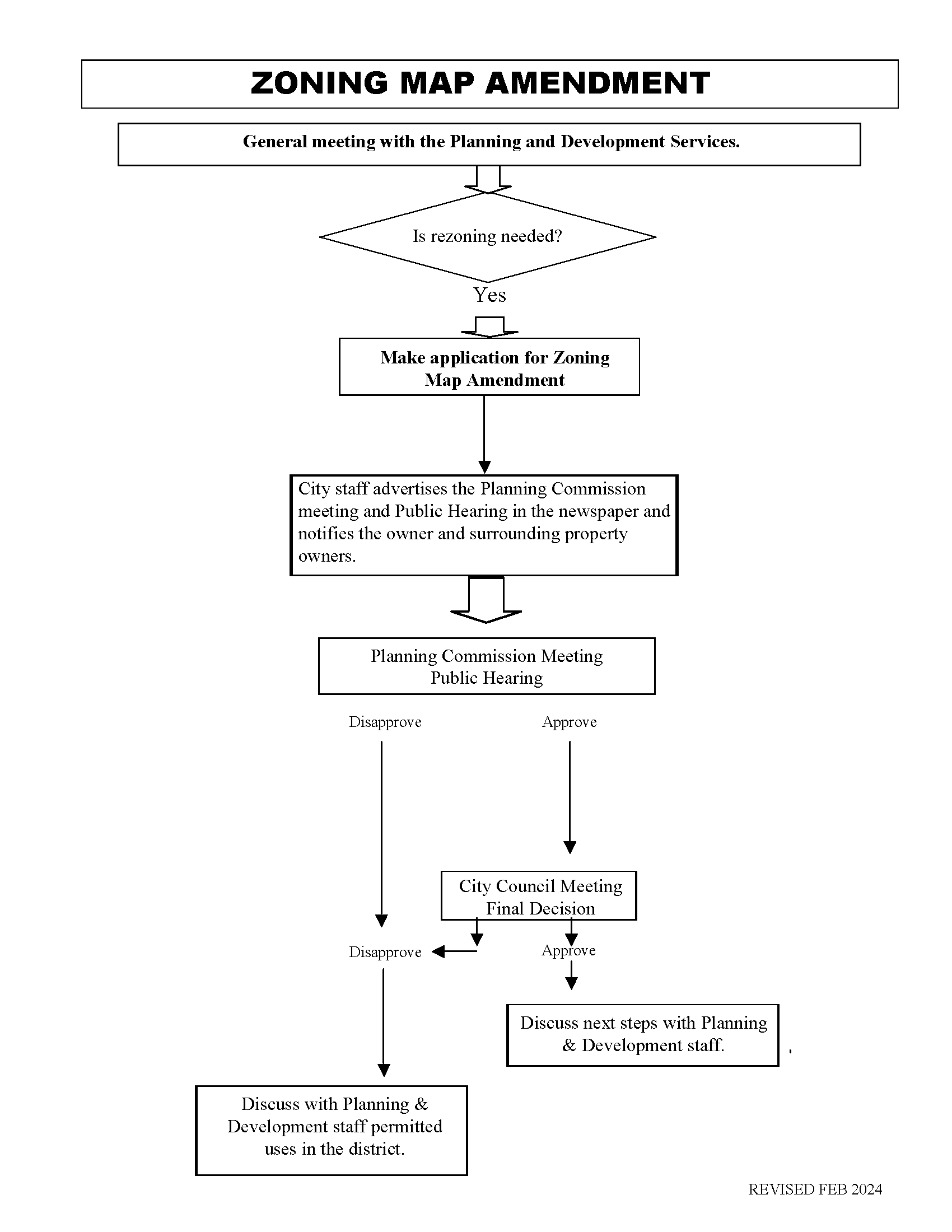 REVISION ZONING PROCESS